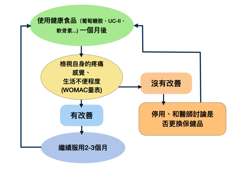 保健食品有沒有效？用這些指標快速判斷！